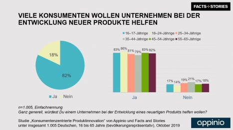 Studie: Verbraucher wollen Produkte mitgestalten -